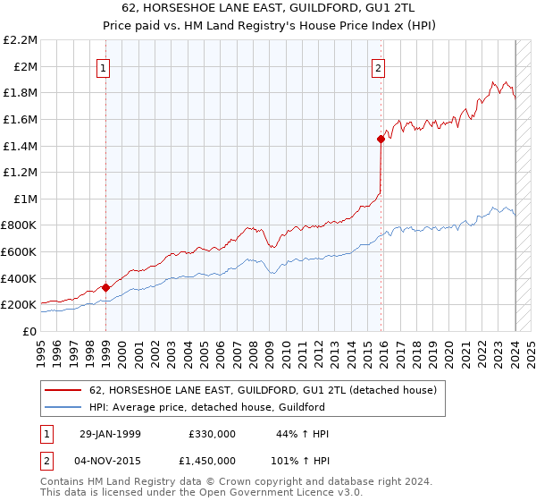 62, HORSESHOE LANE EAST, GUILDFORD, GU1 2TL: Price paid vs HM Land Registry's House Price Index
