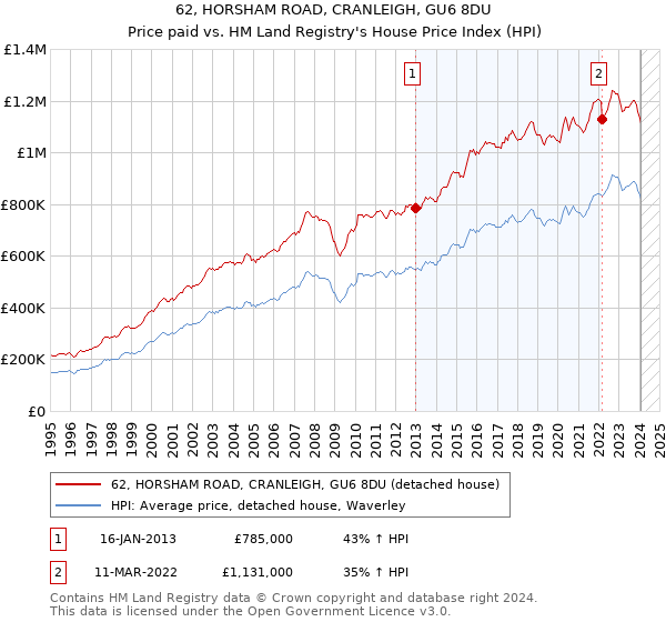 62, HORSHAM ROAD, CRANLEIGH, GU6 8DU: Price paid vs HM Land Registry's House Price Index