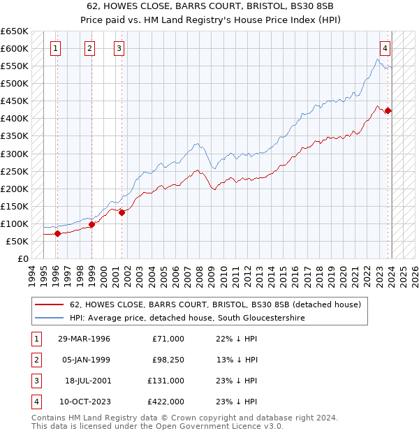 62, HOWES CLOSE, BARRS COURT, BRISTOL, BS30 8SB: Price paid vs HM Land Registry's House Price Index