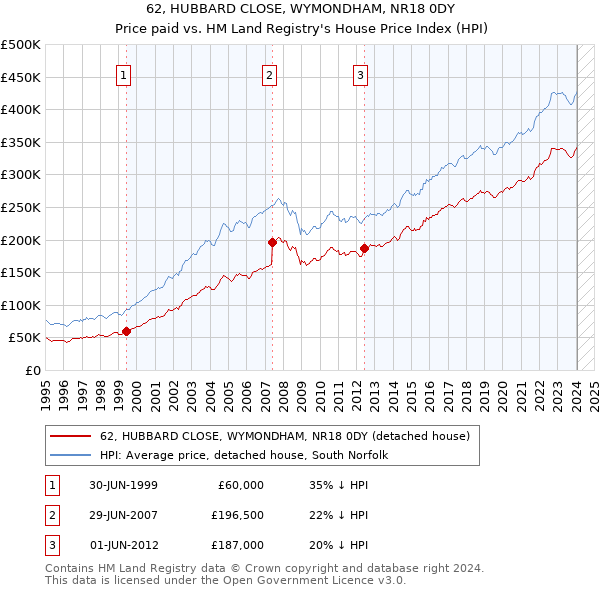 62, HUBBARD CLOSE, WYMONDHAM, NR18 0DY: Price paid vs HM Land Registry's House Price Index