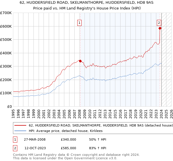 62, HUDDERSFIELD ROAD, SKELMANTHORPE, HUDDERSFIELD, HD8 9AS: Price paid vs HM Land Registry's House Price Index