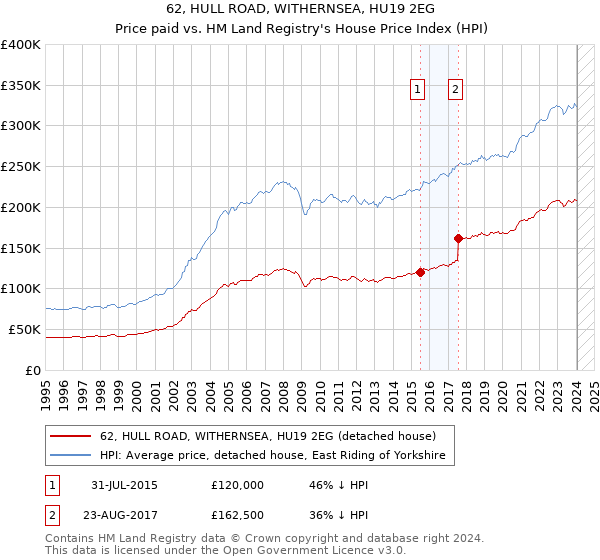 62, HULL ROAD, WITHERNSEA, HU19 2EG: Price paid vs HM Land Registry's House Price Index