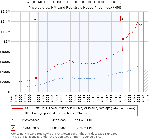 62, HULME HALL ROAD, CHEADLE HULME, CHEADLE, SK8 6JZ: Price paid vs HM Land Registry's House Price Index