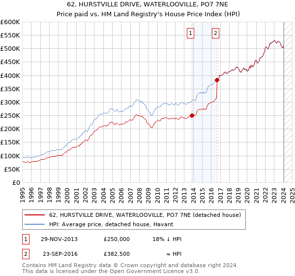 62, HURSTVILLE DRIVE, WATERLOOVILLE, PO7 7NE: Price paid vs HM Land Registry's House Price Index