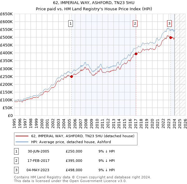 62, IMPERIAL WAY, ASHFORD, TN23 5HU: Price paid vs HM Land Registry's House Price Index
