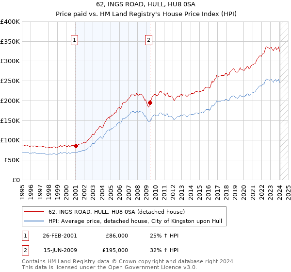 62, INGS ROAD, HULL, HU8 0SA: Price paid vs HM Land Registry's House Price Index