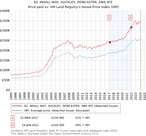62, INSALL WAY, AUCKLEY, DONCASTER, DN9 3FZ: Price paid vs HM Land Registry's House Price Index