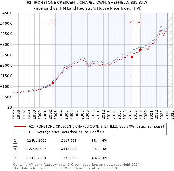 62, IRONSTONE CRESCENT, CHAPELTOWN, SHEFFIELD, S35 3XW: Price paid vs HM Land Registry's House Price Index