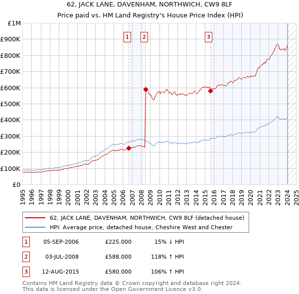 62, JACK LANE, DAVENHAM, NORTHWICH, CW9 8LF: Price paid vs HM Land Registry's House Price Index