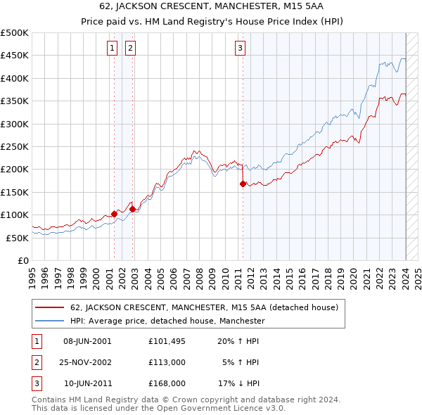 62, JACKSON CRESCENT, MANCHESTER, M15 5AA: Price paid vs HM Land Registry's House Price Index