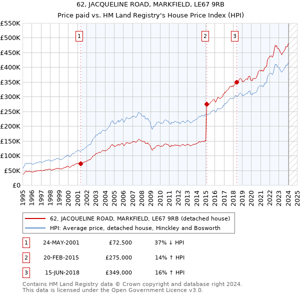 62, JACQUELINE ROAD, MARKFIELD, LE67 9RB: Price paid vs HM Land Registry's House Price Index