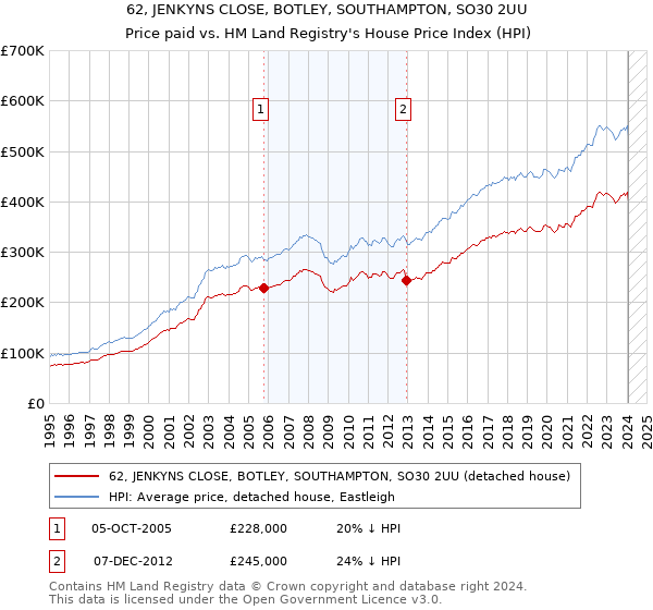 62, JENKYNS CLOSE, BOTLEY, SOUTHAMPTON, SO30 2UU: Price paid vs HM Land Registry's House Price Index