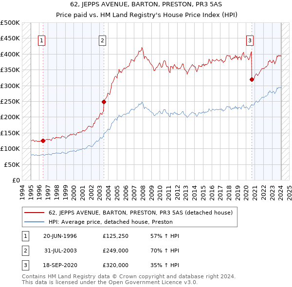 62, JEPPS AVENUE, BARTON, PRESTON, PR3 5AS: Price paid vs HM Land Registry's House Price Index