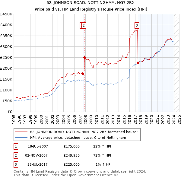 62, JOHNSON ROAD, NOTTINGHAM, NG7 2BX: Price paid vs HM Land Registry's House Price Index