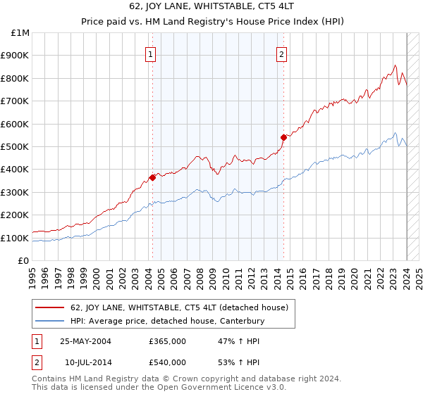 62, JOY LANE, WHITSTABLE, CT5 4LT: Price paid vs HM Land Registry's House Price Index