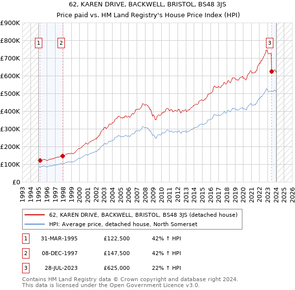 62, KAREN DRIVE, BACKWELL, BRISTOL, BS48 3JS: Price paid vs HM Land Registry's House Price Index