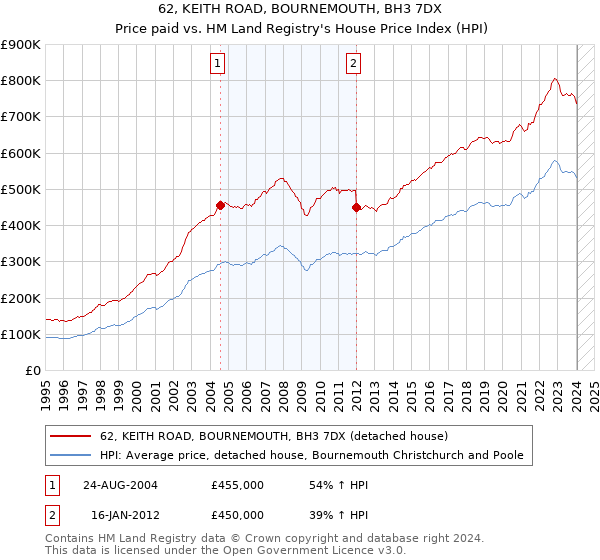 62, KEITH ROAD, BOURNEMOUTH, BH3 7DX: Price paid vs HM Land Registry's House Price Index