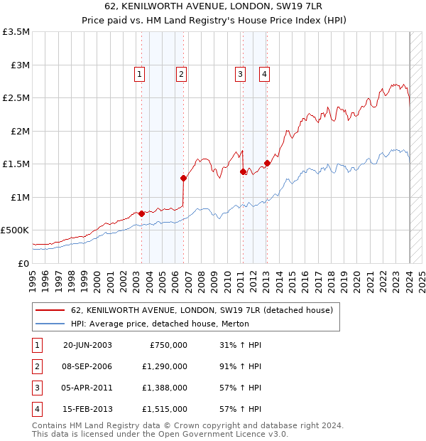 62, KENILWORTH AVENUE, LONDON, SW19 7LR: Price paid vs HM Land Registry's House Price Index
