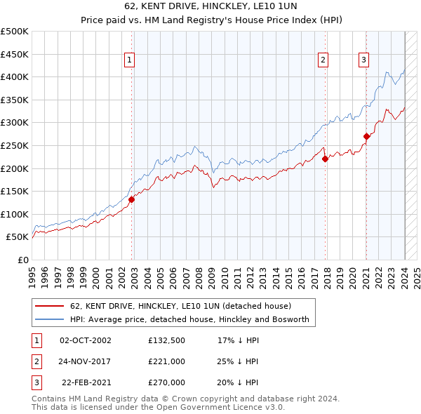 62, KENT DRIVE, HINCKLEY, LE10 1UN: Price paid vs HM Land Registry's House Price Index