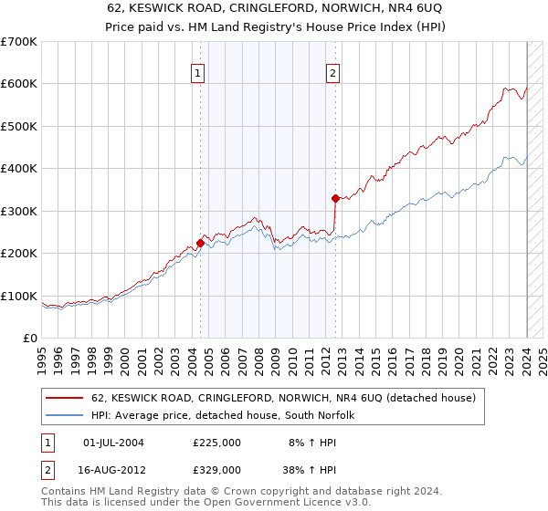 62, KESWICK ROAD, CRINGLEFORD, NORWICH, NR4 6UQ: Price paid vs HM Land Registry's House Price Index