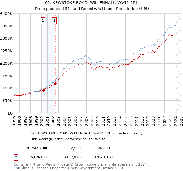 62, KEWSTOKE ROAD, WILLENHALL, WV12 5DL: Price paid vs HM Land Registry's House Price Index