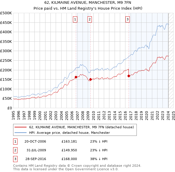 62, KILMAINE AVENUE, MANCHESTER, M9 7FN: Price paid vs HM Land Registry's House Price Index