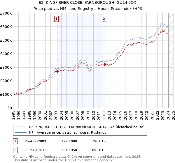 62, KINGFISHER CLOSE, FARNBOROUGH, GU14 9QX: Price paid vs HM Land Registry's House Price Index