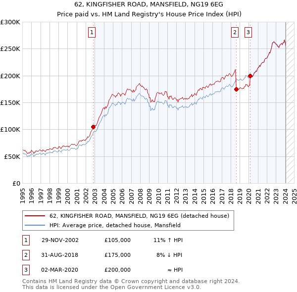 62, KINGFISHER ROAD, MANSFIELD, NG19 6EG: Price paid vs HM Land Registry's House Price Index