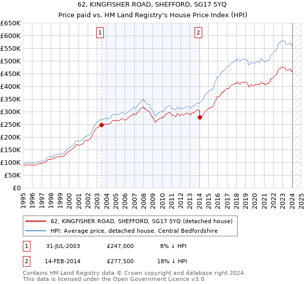 62, KINGFISHER ROAD, SHEFFORD, SG17 5YQ: Price paid vs HM Land Registry's House Price Index