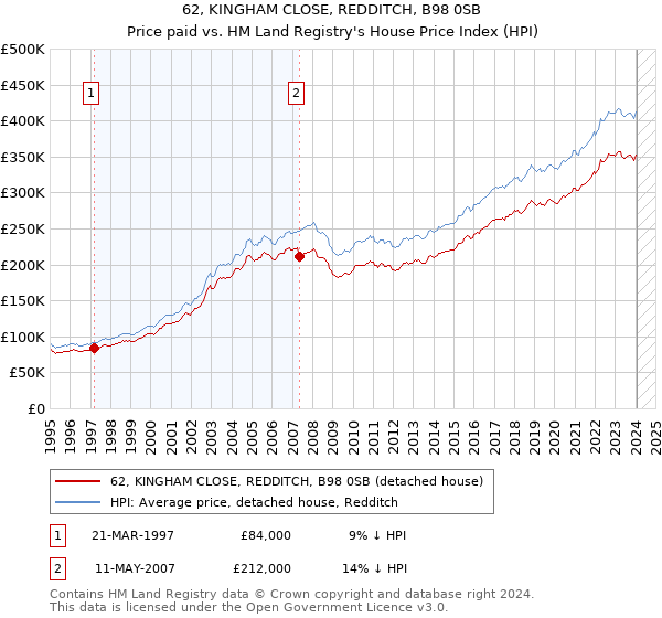 62, KINGHAM CLOSE, REDDITCH, B98 0SB: Price paid vs HM Land Registry's House Price Index
