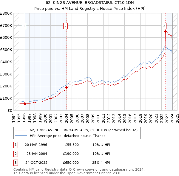 62, KINGS AVENUE, BROADSTAIRS, CT10 1DN: Price paid vs HM Land Registry's House Price Index