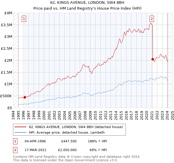 62, KINGS AVENUE, LONDON, SW4 8BH: Price paid vs HM Land Registry's House Price Index