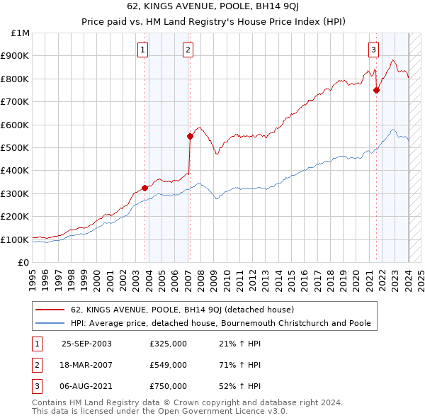 62, KINGS AVENUE, POOLE, BH14 9QJ: Price paid vs HM Land Registry's House Price Index