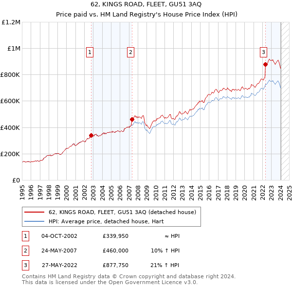 62, KINGS ROAD, FLEET, GU51 3AQ: Price paid vs HM Land Registry's House Price Index