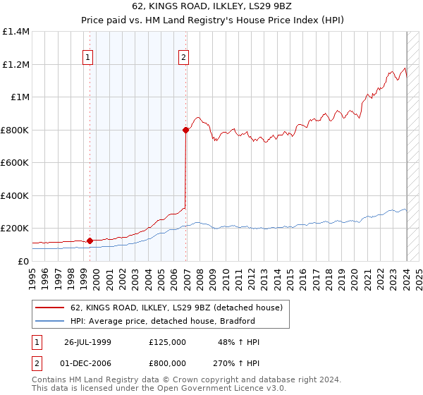 62, KINGS ROAD, ILKLEY, LS29 9BZ: Price paid vs HM Land Registry's House Price Index