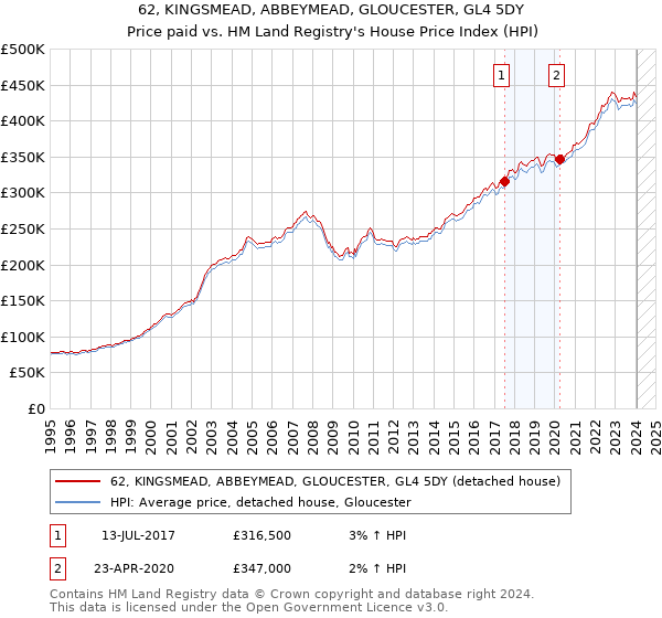 62, KINGSMEAD, ABBEYMEAD, GLOUCESTER, GL4 5DY: Price paid vs HM Land Registry's House Price Index