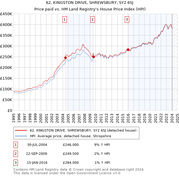 62, KINGSTON DRIVE, SHREWSBURY, SY2 6SJ: Price paid vs HM Land Registry's House Price Index