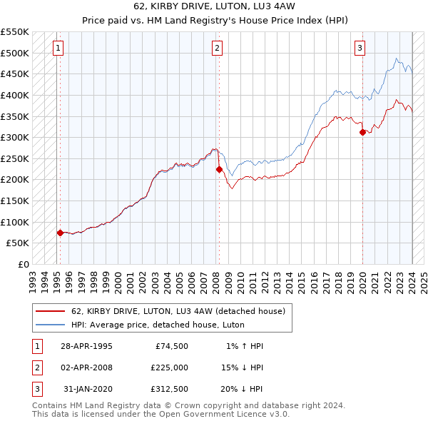 62, KIRBY DRIVE, LUTON, LU3 4AW: Price paid vs HM Land Registry's House Price Index