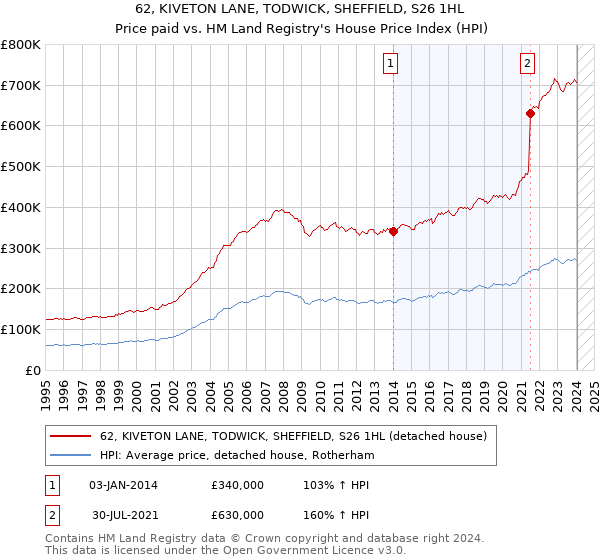 62, KIVETON LANE, TODWICK, SHEFFIELD, S26 1HL: Price paid vs HM Land Registry's House Price Index
