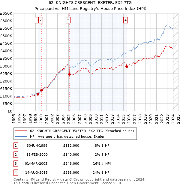 62, KNIGHTS CRESCENT, EXETER, EX2 7TG: Price paid vs HM Land Registry's House Price Index