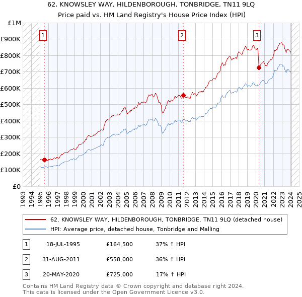 62, KNOWSLEY WAY, HILDENBOROUGH, TONBRIDGE, TN11 9LQ: Price paid vs HM Land Registry's House Price Index