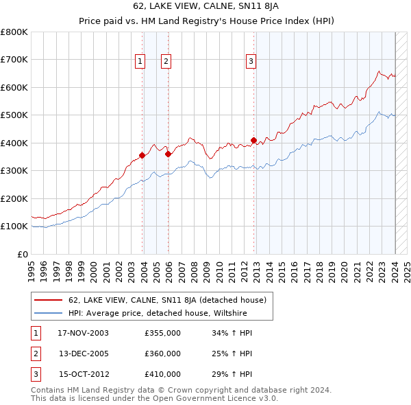 62, LAKE VIEW, CALNE, SN11 8JA: Price paid vs HM Land Registry's House Price Index