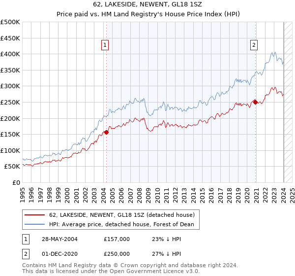 62, LAKESIDE, NEWENT, GL18 1SZ: Price paid vs HM Land Registry's House Price Index