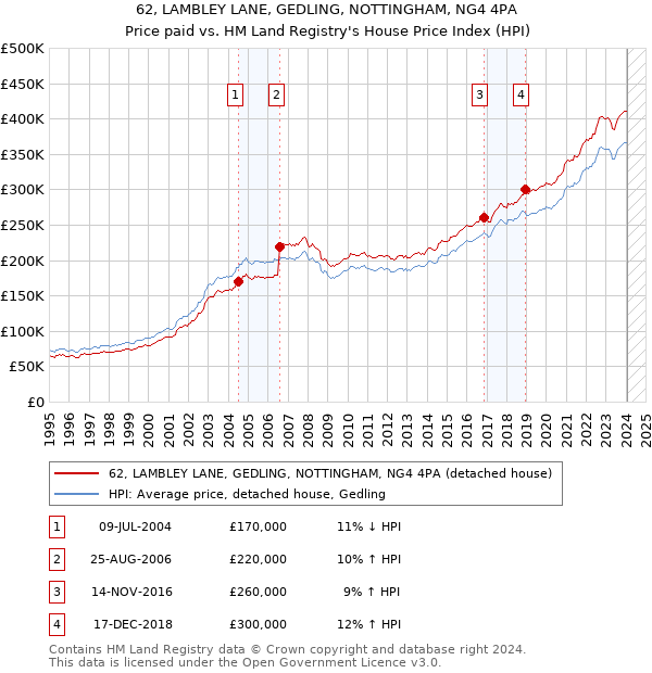 62, LAMBLEY LANE, GEDLING, NOTTINGHAM, NG4 4PA: Price paid vs HM Land Registry's House Price Index