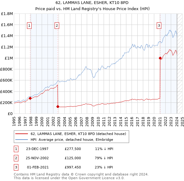 62, LAMMAS LANE, ESHER, KT10 8PD: Price paid vs HM Land Registry's House Price Index