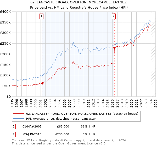 62, LANCASTER ROAD, OVERTON, MORECAMBE, LA3 3EZ: Price paid vs HM Land Registry's House Price Index