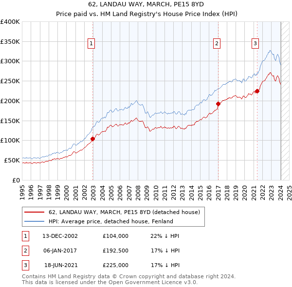 62, LANDAU WAY, MARCH, PE15 8YD: Price paid vs HM Land Registry's House Price Index