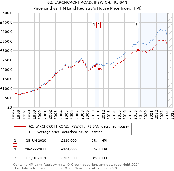 62, LARCHCROFT ROAD, IPSWICH, IP1 6AN: Price paid vs HM Land Registry's House Price Index