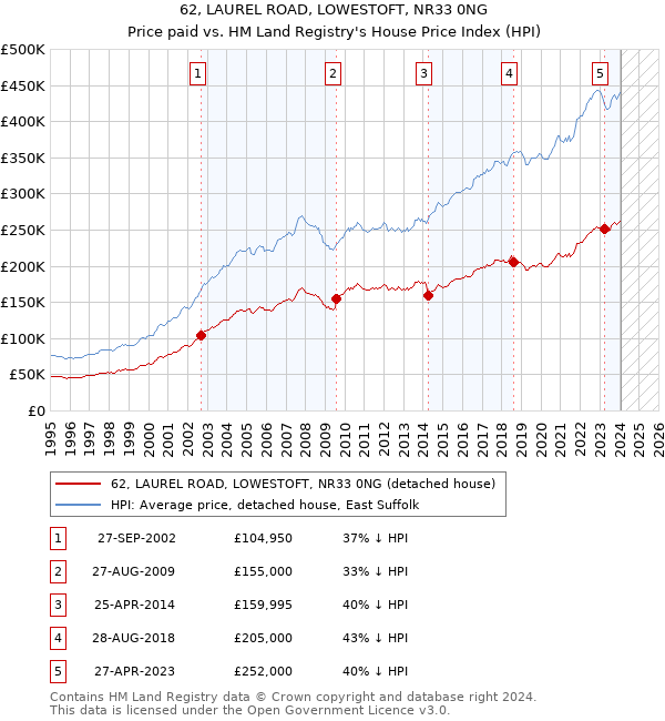 62, LAUREL ROAD, LOWESTOFT, NR33 0NG: Price paid vs HM Land Registry's House Price Index