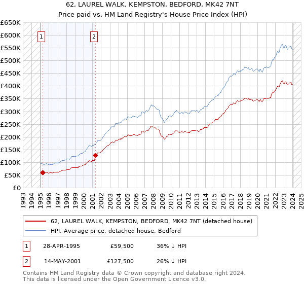62, LAUREL WALK, KEMPSTON, BEDFORD, MK42 7NT: Price paid vs HM Land Registry's House Price Index